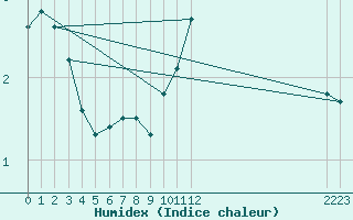 Courbe de l'humidex pour Herhet (Be)