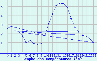 Courbe de tempratures pour Treize-Vents (85)