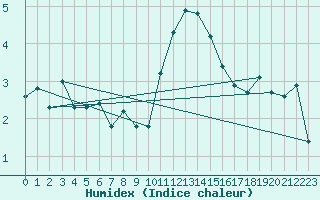 Courbe de l'humidex pour Drumalbin