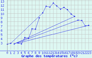 Courbe de tempratures pour Grchen