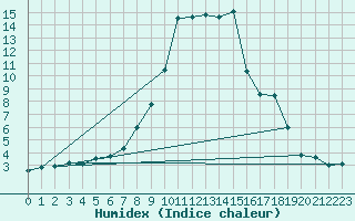 Courbe de l'humidex pour Krusevac
