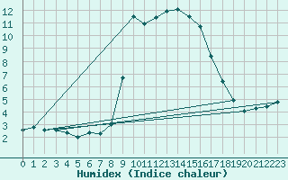 Courbe de l'humidex pour Les Charbonnires (Sw)