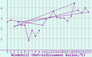 Courbe du refroidissement olien pour Nancy - Ochey (54)