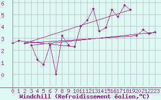 Courbe du refroidissement olien pour Cressier