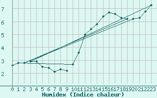 Courbe de l'humidex pour Forceville (80)