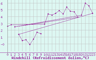 Courbe du refroidissement olien pour Brocken