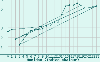 Courbe de l'humidex pour Bonnecombe - Les Salces (48)