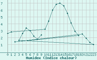 Courbe de l'humidex pour Mont-Aigoual (30)