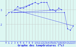 Courbe de tempratures pour Grosser Arber