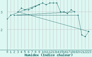 Courbe de l'humidex pour Grosser Arber