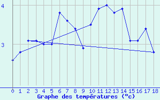 Courbe de tempratures pour Vardo Ap