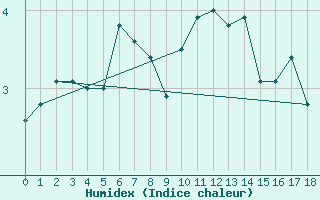 Courbe de l'humidex pour Vardo Ap