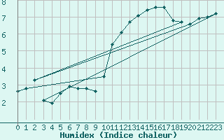 Courbe de l'humidex pour Thomery (77)