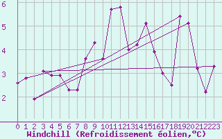 Courbe du refroidissement olien pour Trento