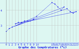 Courbe de tempratures pour Chatelus-Malvaleix (23)