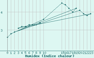 Courbe de l'humidex pour Chatelus-Malvaleix (23)