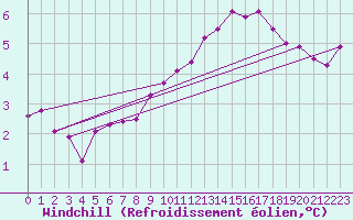 Courbe du refroidissement olien pour Nidingen