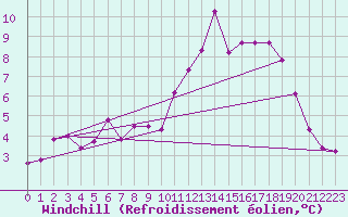 Courbe du refroidissement olien pour Besanon (25)