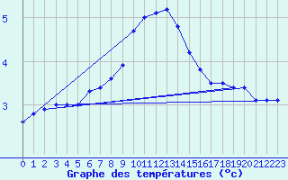 Courbe de tempratures pour Dudince