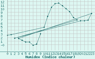 Courbe de l'humidex pour Wuerzburg