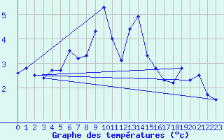 Courbe de tempratures pour Pilatus