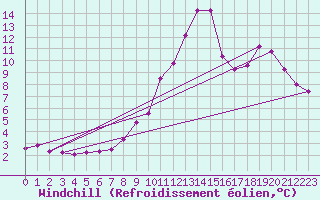 Courbe du refroidissement olien pour Cap Bar (66)