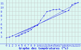 Courbe de tempratures pour Rethel (08)