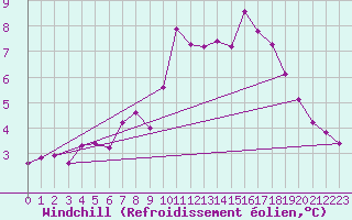 Courbe du refroidissement olien pour Bruck / Mur