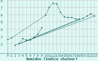 Courbe de l'humidex pour Bremerhaven