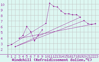 Courbe du refroidissement olien pour Charlwood