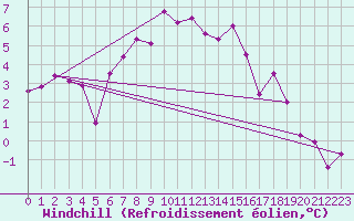 Courbe du refroidissement olien pour Robiei