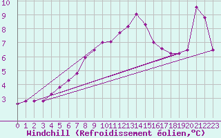 Courbe du refroidissement olien pour Wiener Neustadt