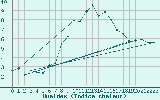 Courbe de l'humidex pour Bisoca