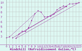 Courbe du refroidissement olien pour Larkhill