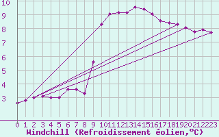 Courbe du refroidissement olien pour Mazres Le Massuet (09)