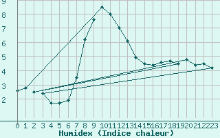 Courbe de l'humidex pour Vossevangen