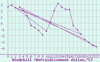 Courbe du refroidissement olien pour Blois (41)