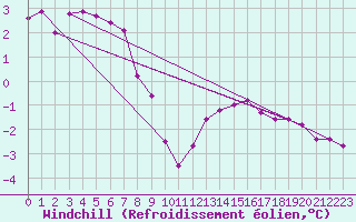 Courbe du refroidissement olien pour Baye (51)
