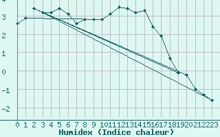 Courbe de l'humidex pour Joensuu Linnunlahti