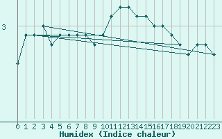 Courbe de l'humidex pour Wasserkuppe