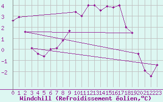 Courbe du refroidissement olien pour Charleville-Mzires (08)