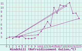 Courbe du refroidissement olien pour Saint-Flix-Lauragais (31)