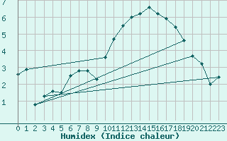 Courbe de l'humidex pour Trawscoed