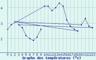 Courbe de tempratures pour Brocken
