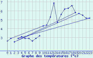 Courbe de tempratures pour Alsfeld-Eifa