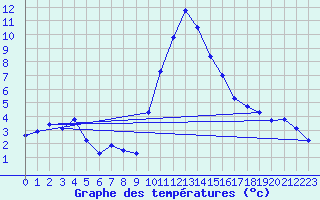 Courbe de tempratures pour Hohrod (68)