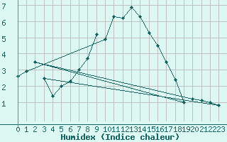 Courbe de l'humidex pour La Dle (Sw)