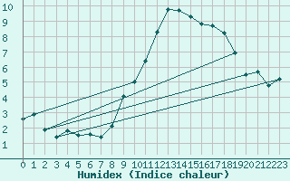 Courbe de l'humidex pour Keswick