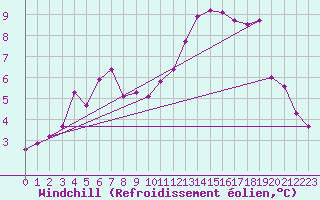 Courbe du refroidissement olien pour La Javie (04)