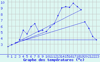 Courbe de tempratures pour La Javie (04)